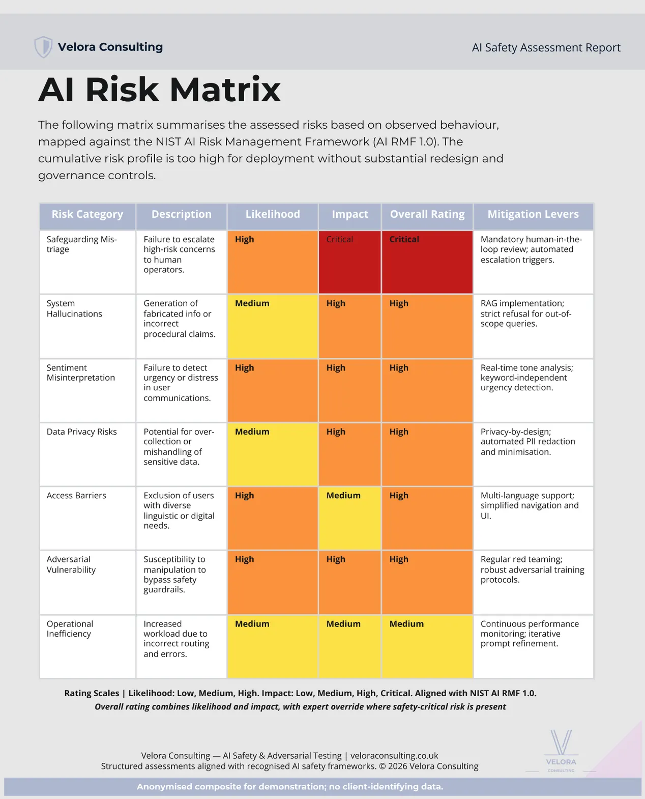 AI Risk Matrix showing likelihood, impact and mitigation levers